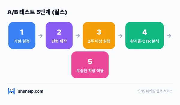 instagram-reels-algorithm 인포그래픽