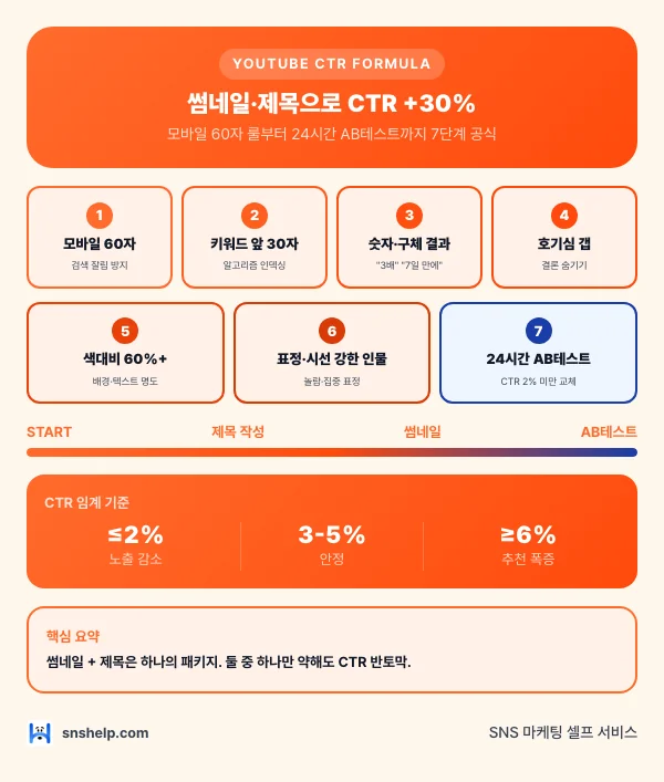 유튜브 썸네일·제목 7단계 — CTR +30% 모바일 60자 룰