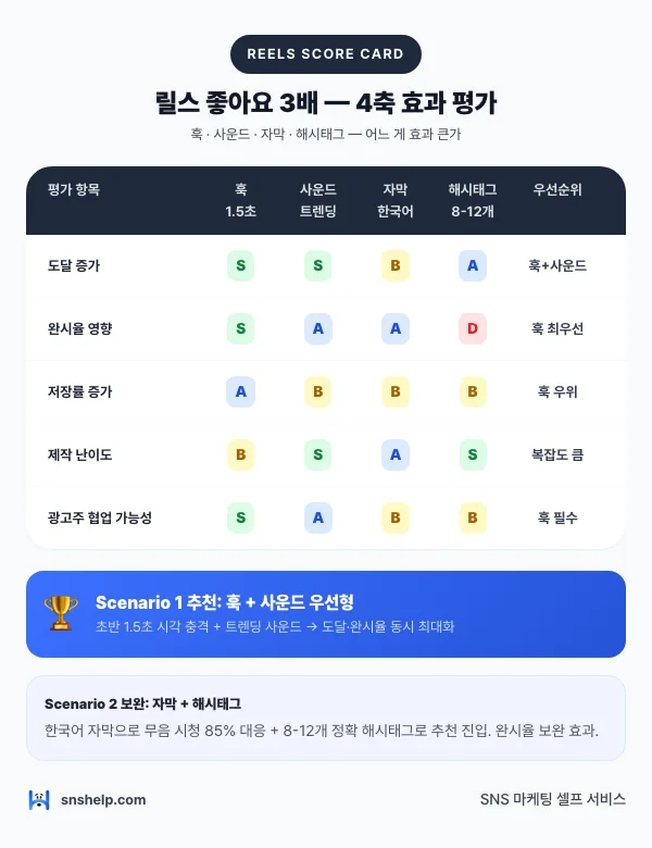 인스타그램 릴스 좋아요 3배 4축 효과 매트릭스 비교 인포그래픽 (훅·사운드·자막·해시태그)