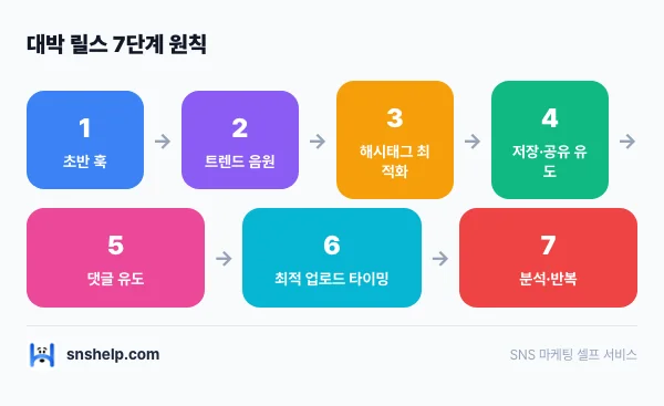 instagram-reels-likes-3x 인포그래픽