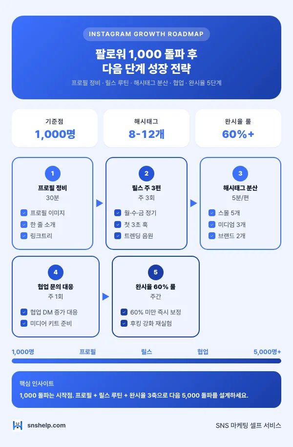 인스타 1000 돌파 후 — 팔로워 1000 돌파 후 다음 단계 성장 전략 인포그래픽 (snshelp)
