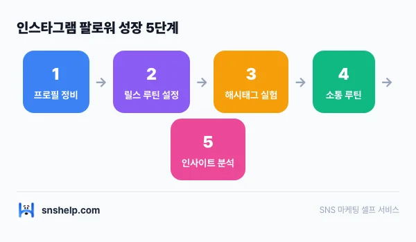 instagram-followers-1000 인포그래픽