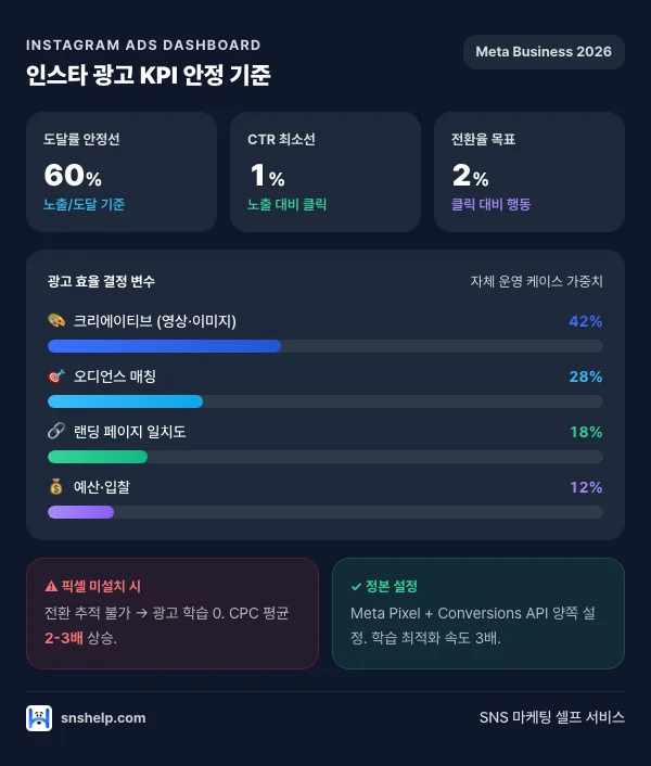 인스타 광고 KPI 안정 기준 — 도달률·CTR·전환율 + 픽셀 설정