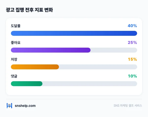 instagram-ads-likes-conversion 인포그래픽