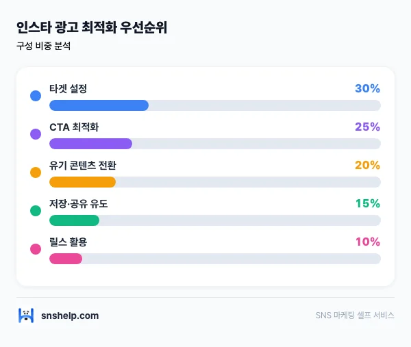 instagram-ads-likes-conversion 인포그래픽