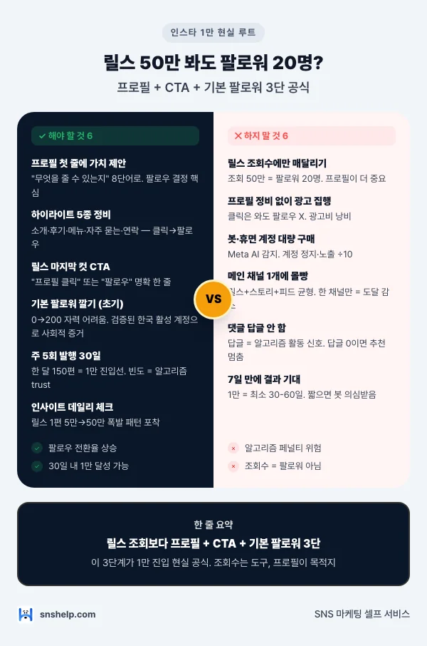 인스타그램 한 달 만에 1만 팔로워 만든 현실 루트 Do·Don't 체크리스트 인포그래픽 (프로필·CTA·기본 팔로워)