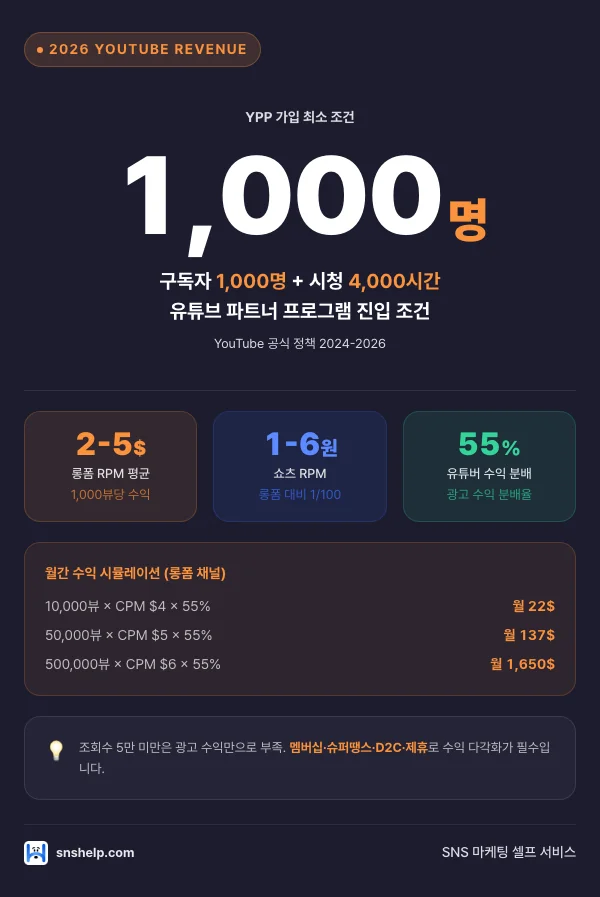 2026 YouTube Revenue — 조회수만으로는 부족하다 유튜브 수익화 구조 인포그래픽 (snshelp)