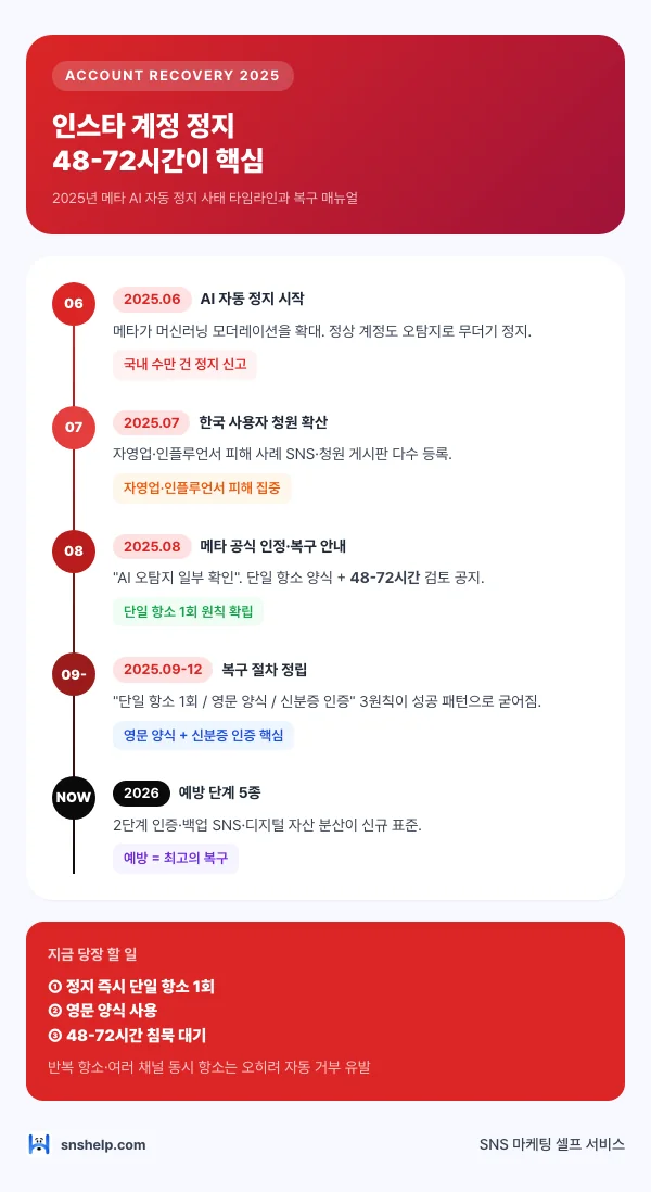인스타 계정 정지 복구 타임라인 — 48-72시간 항소 매뉴얼
