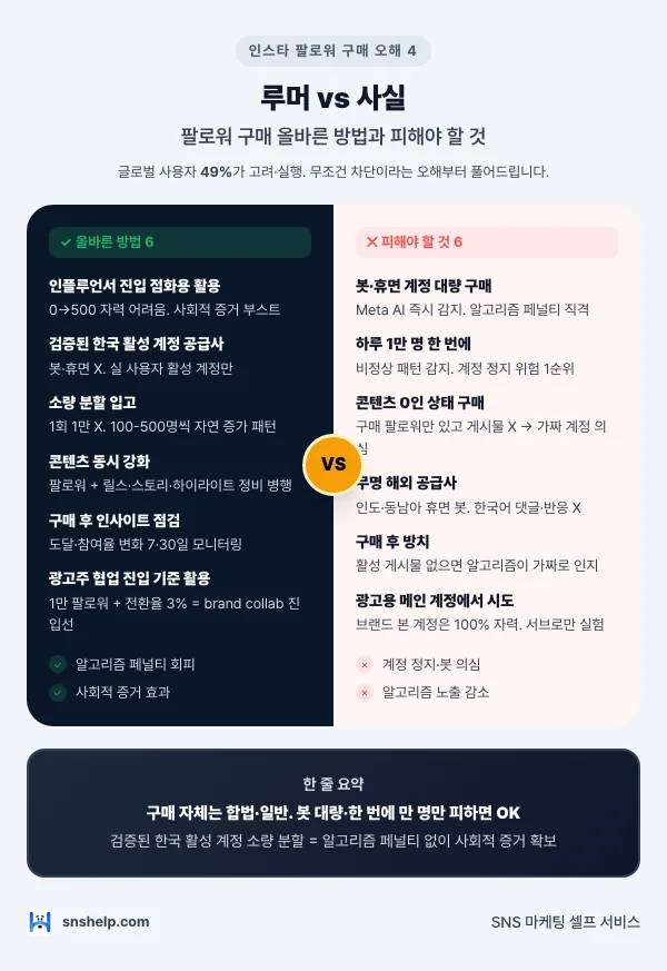 인스타 팔로워 구매 오해 4가지 Do·Don't 체크리스트 인포그래픽 (한국 활성 계정·소량 분할·봇 회피)