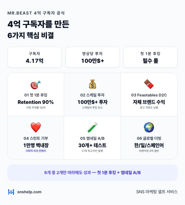 Mr.Beast 4억 구독자 — 4억 구독자를 만든 6가지 핵심 비결 인포그래픽 (snshelp)