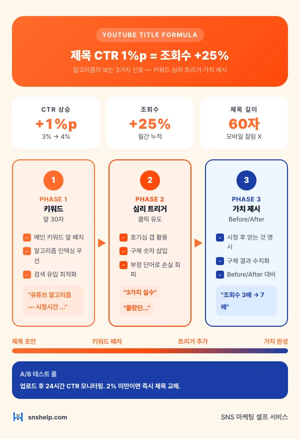 유튜브 제목 CTR 공식 — 키워드·심리 트리거·가치 제시 3가지