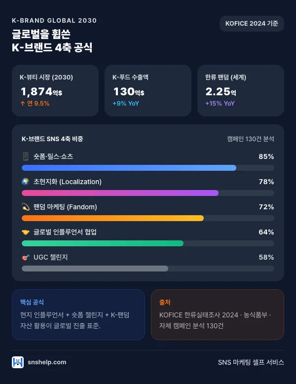 K-브랜드 글로벌 SNS 마케팅 통계 인포그래픽 (K-뷰티 1874억$·K-푸드 130억$·초현지화·팬덤·숏폼·인플루언서)