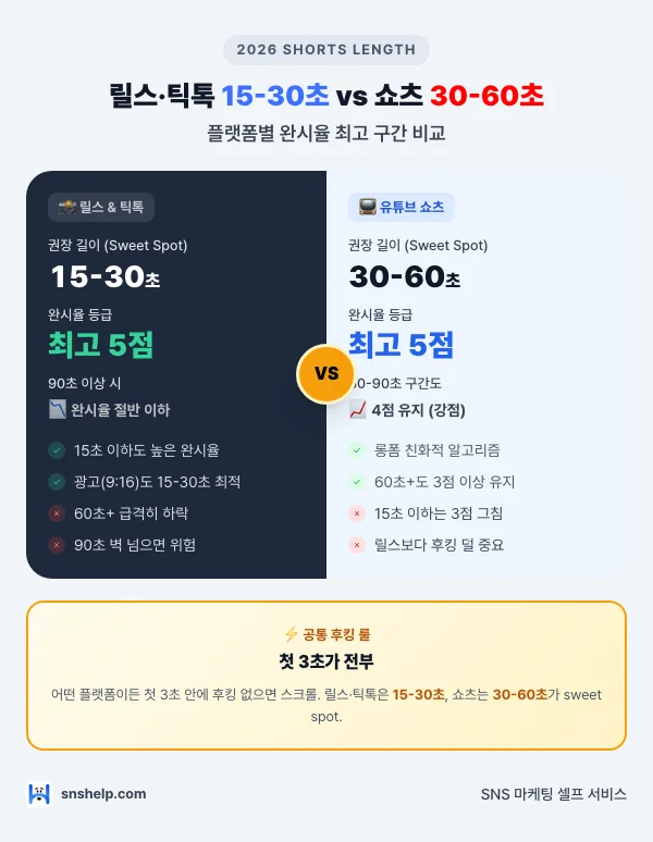 2026 Shorts Length — 릴스·틱톡·쇼츠 최적 길이는 몇 초? 인포그래픽 (snshelp)