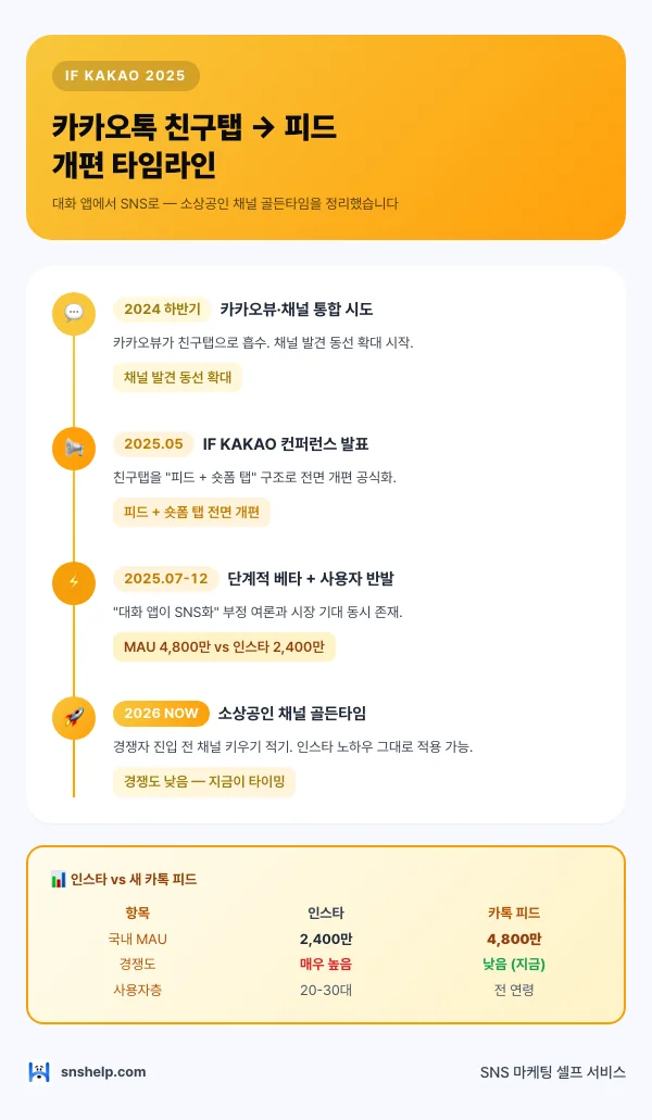 카카오톡 친구탭 피드 개편 타임라인 — 소상공인 채널 기회
