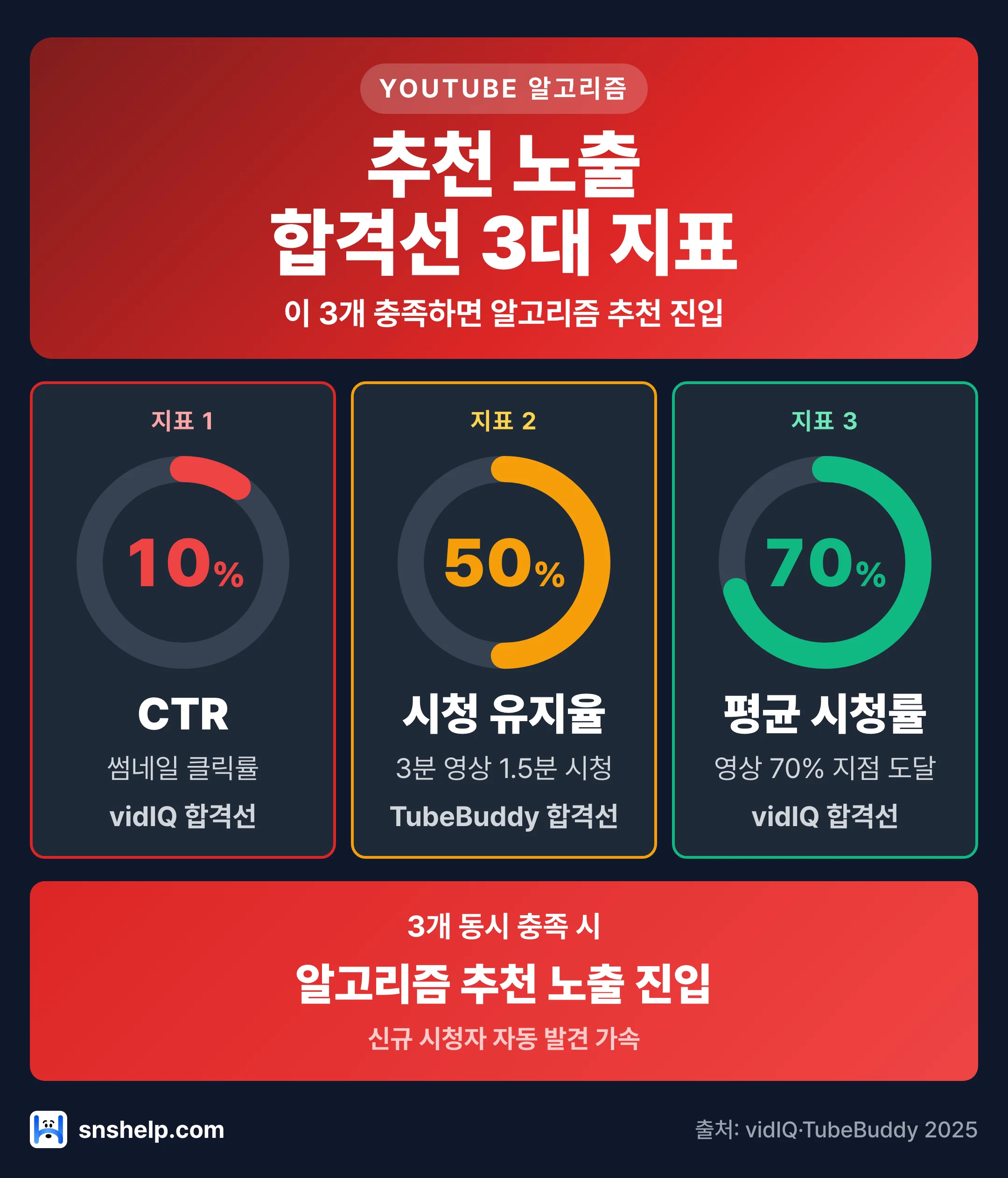 유튜브 알고리즘 추천 노출 합격선 3대 지표 — CTR 10% · 시청 유지율 50% · 평균 시청률 70% 인포그래픽