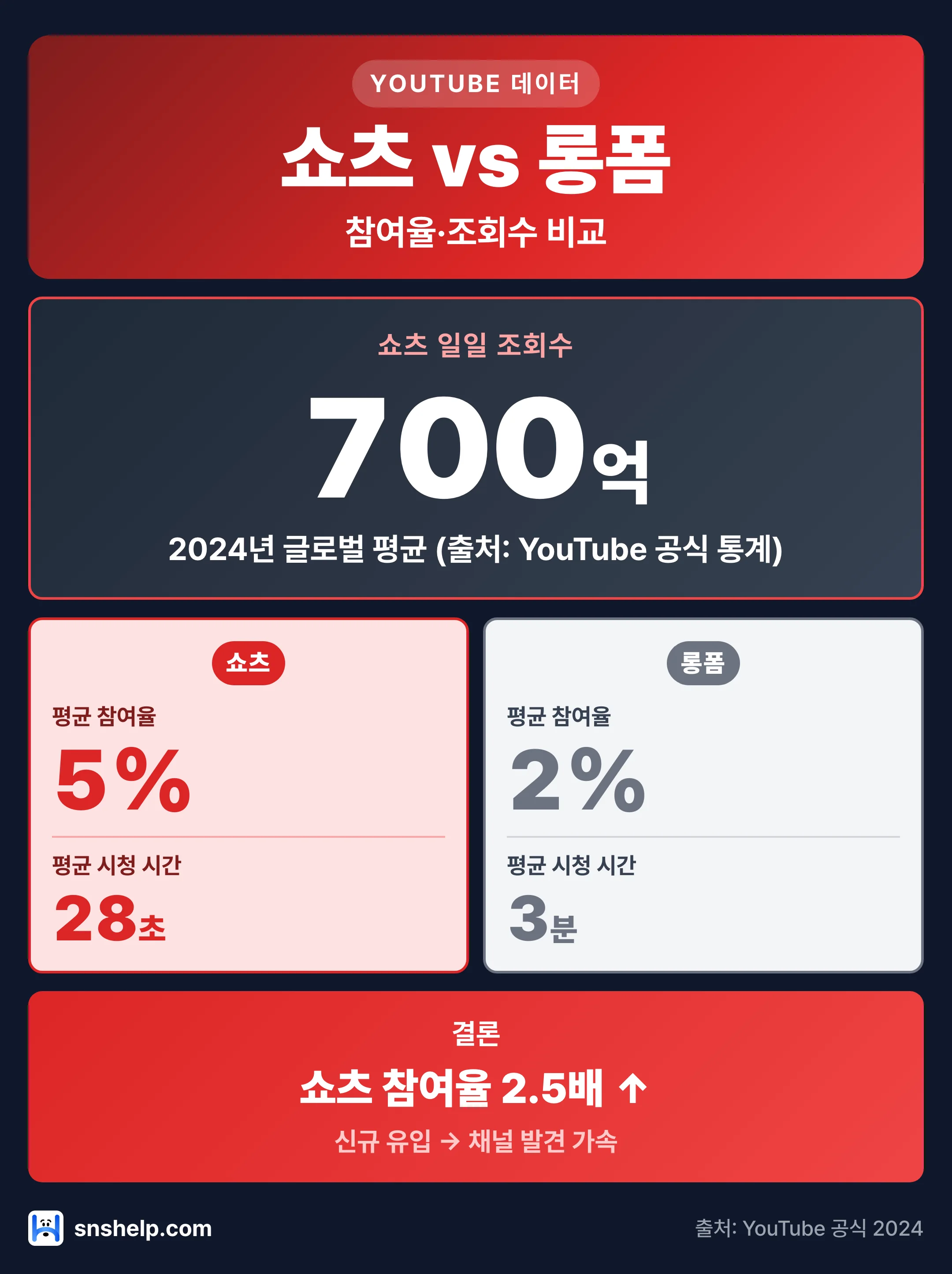 유튜브 쇼츠 vs 롱폼 영상 참여율 비교 — 쇼츠 일일 700억 조회 · 평균 참여율 2.5배 · 평균 시청 28초 vs 롱폼 3분 인포그래픽