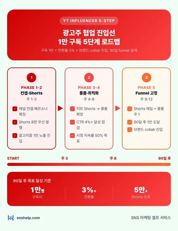 인플루언서를 위한 유튜브 구독자 1만 5단계 인포그래픽 (CTR 4% 시청률 50% 구독 전환 3%)