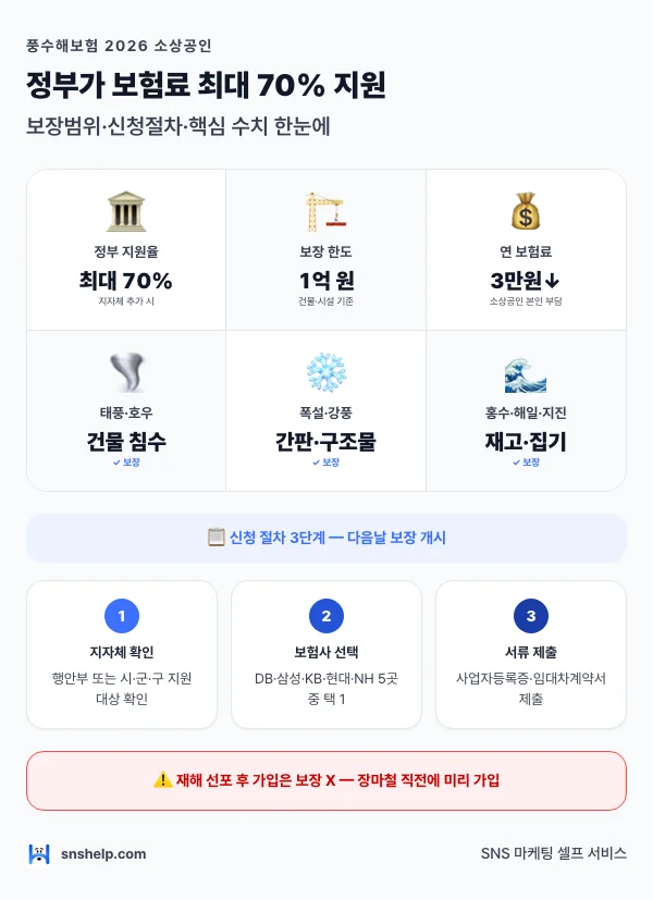 풍수해보험 가입 가이드 — 정부 70% 지원·보장 한도·신청 절차