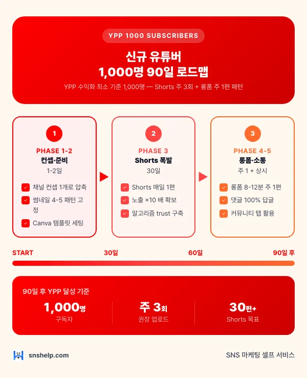 신규 유튜버 구독자 1000명 빠르게 달성 90일 5단계 인포그래픽 (Shorts·롱폼·댓글 답글)