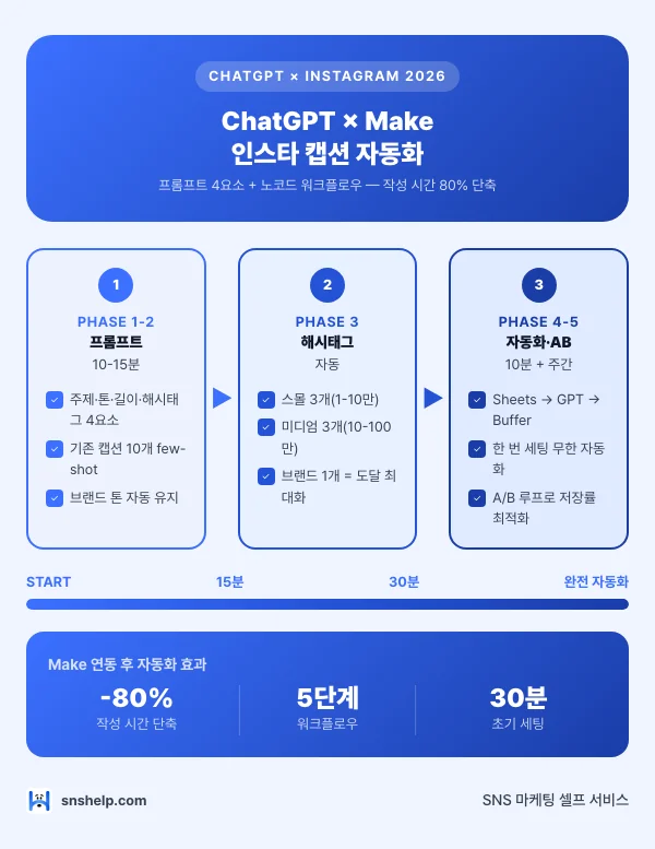 ChatGPT × Instagram 2026 — ChatGPT × Make로 인스타 캡션 자동화 인포그래픽 (snshelp)