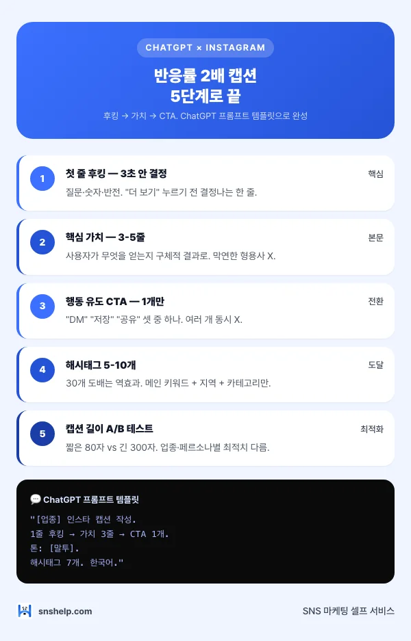 인스타 캡션 5단계 — ChatGPT 후킹·가치·CTA 공식