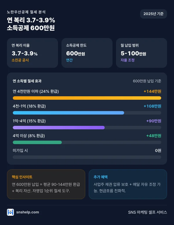 노란우산공제 연 복리 3.7-3.9%·소득공제 600만원 절세 효과 인포그래픽 (소득별 환급액 차등)