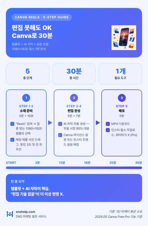 Canva 릴스 30분 워크플로우 — 템플릿·AI 자막·음원