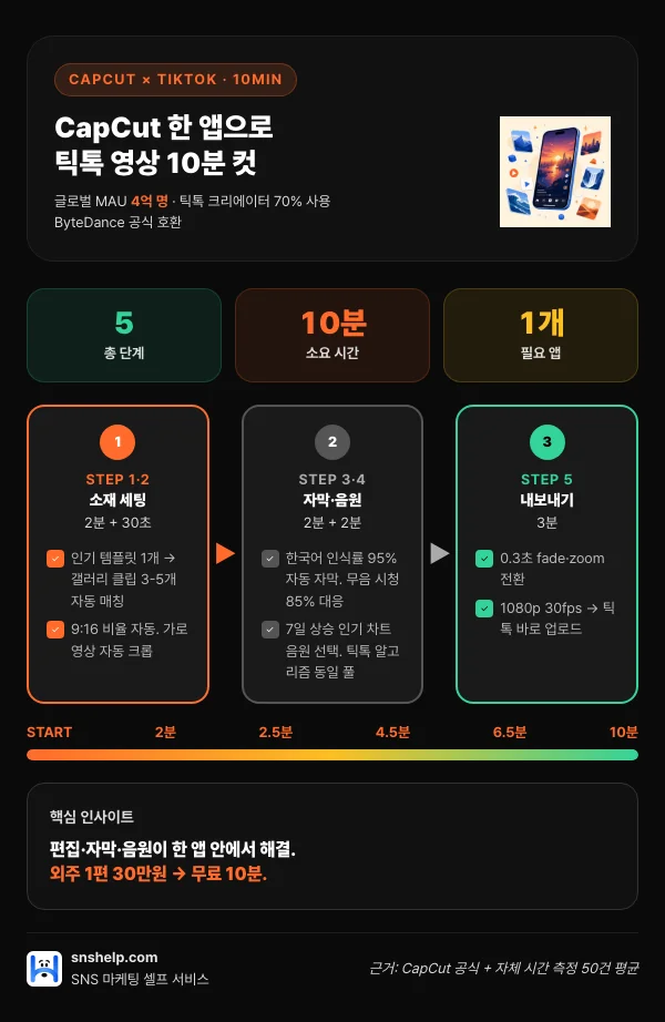 캡컷(CapCut)으로 틱톡 숏폼 영상 10분 제작 5단계 인포그래픽 (1080×1920 자동자막 트렌딩 음원)