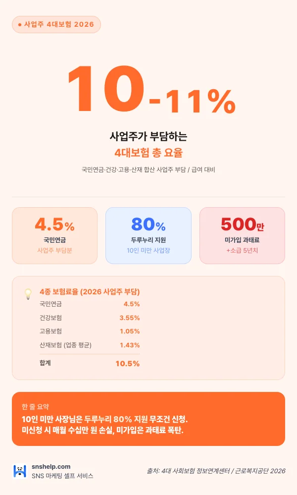 사업주 4대보험 2026 — 사업주 4대 보험 10-11% 부담의 진실 인포그래픽 (snshelp)