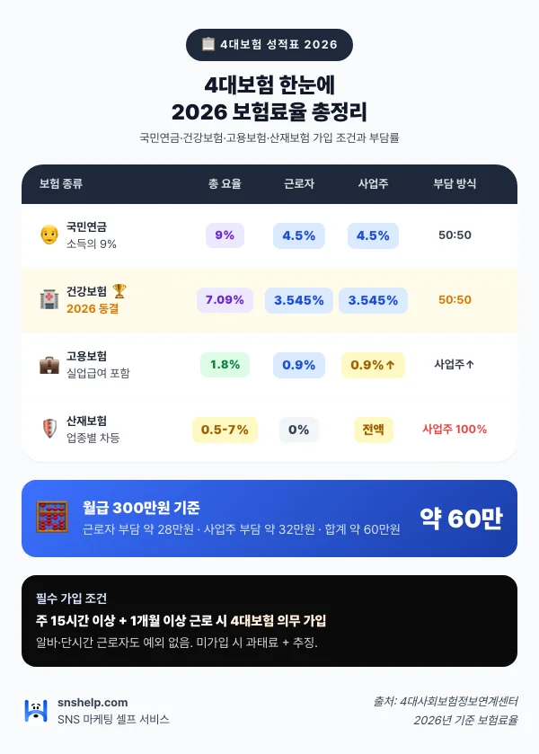 4대보험 한눈에 — 2026 보험료율·계산법·가입 조건