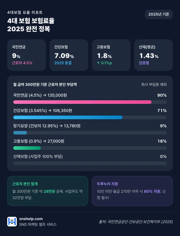 2025 4대 보험 보험료율 인포그래픽 (국민연금 9%·건강 7.09%·고용 1.8%·산재 1.43%)