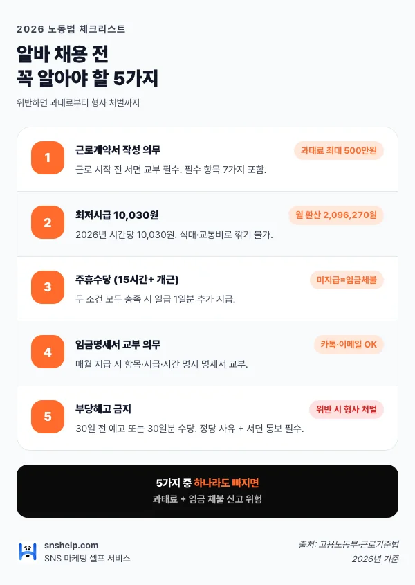 알바 채용 5가지 — 근로계약·최저시급·주휴수당·명세서·해고