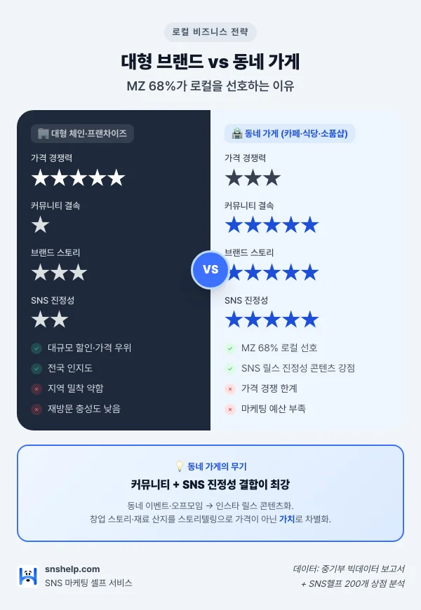 대형 브랜드 vs 동네 가게 4축 매트릭스 비교 인포그래픽 (가격·커뮤니티·스토리·SNS 진정성)