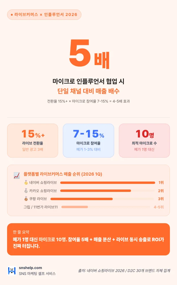 라이브커머스 × 인플루언서 — 마이크로 인플루언서로 라이브 매출 5배 인포그래픽 (snshelp)