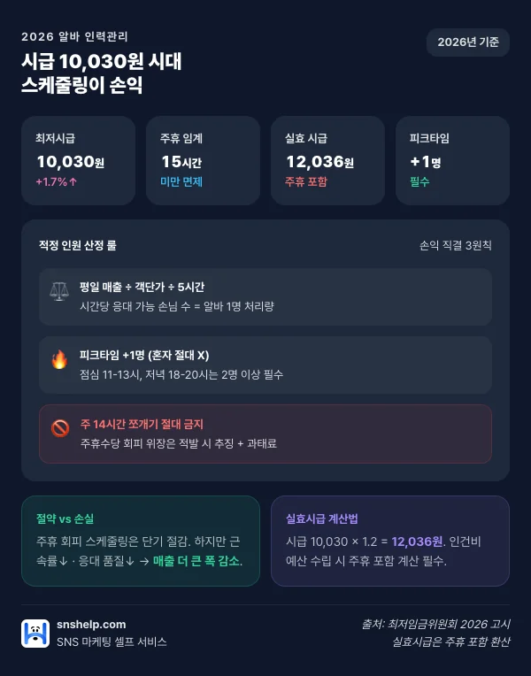 최저시급 10,030원 — 적정 인원·피크 매칭·주휴 스케줄링