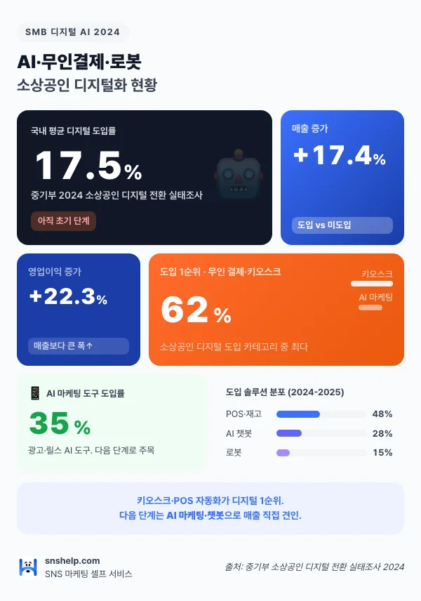 소상공인 디지털 혁신 통계 인포그래픽 (도입률 17.5%·매출 +17.4%·영업이익 +22.3%)