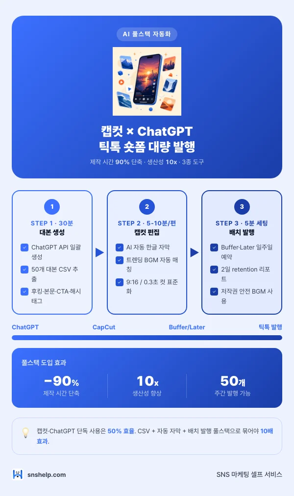 캡컷 × ChatGPT 풀스택 — 틱톡 숏폼 대량 발행 AI 풀스택 자동화 인포그래픽 (snshelp)