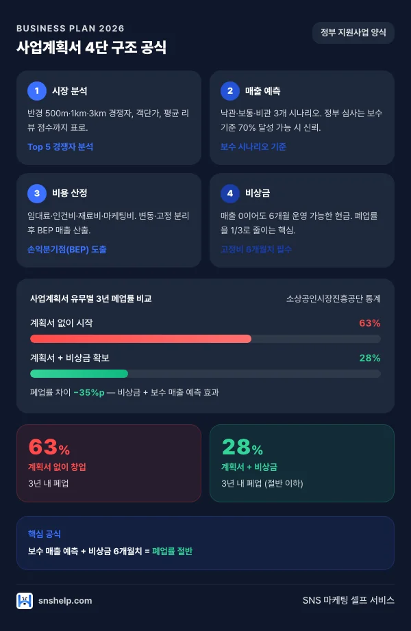 사업계획서 4단 — 시장·매출·비용·비상금 공식