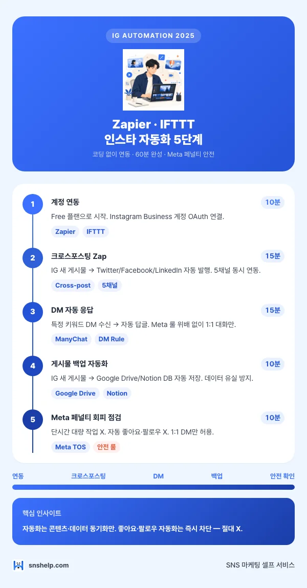 Zapier·IFTTT로 인스타그램 자동화 5단계 인포그래픽 (크로스포스팅·DM 응답·백업·메타 안전 룰)