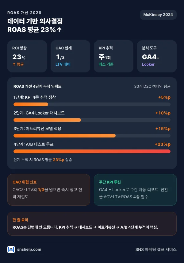 ROAS 개선 2026 — 데이터 기반 의사결정 ROAS 평균 23%↑ 인포그래픽 (snshelp)