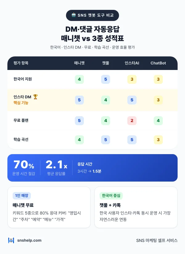 DM·댓글 챗봇 4종 비교 — 매니챗·챗풀·인스타AI·ChatBot