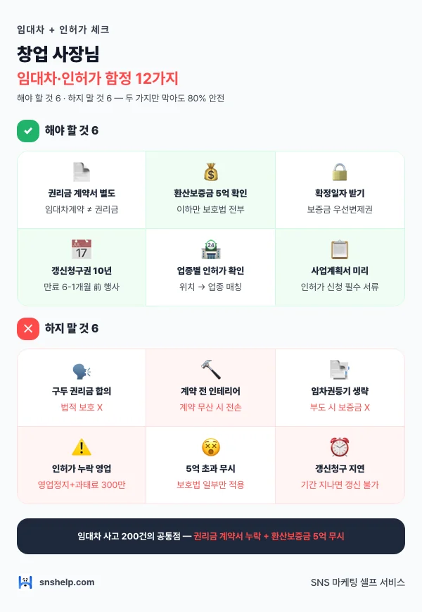 임대차 + 인허가 체크 — 창업 사장님 임대차·인허가 함정 인포그래픽 (snshelp)
