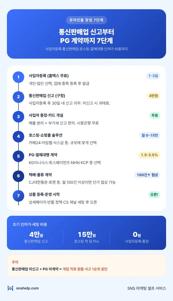 온라인몰 창업 7단계 — 통신판매업 신고·PG 계약·호스팅 전체 절차