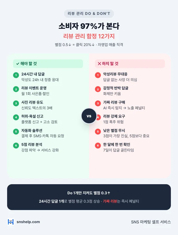 리뷰 관리 Do·Don't 12가지 체크리스트 인포그래픽 (24시간 답글·사진 리뷰·가짜 리뷰 금지)