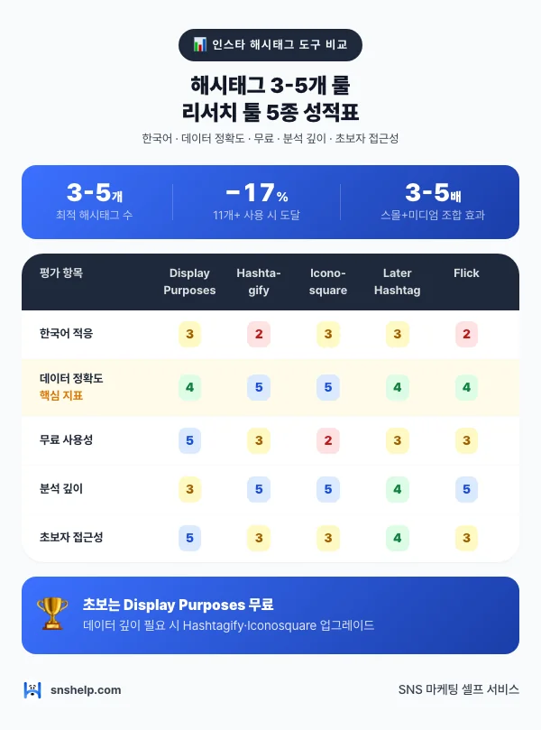 인스타 해시태그 도구 5종 — 해시태그 3-5개 룰 리서치 툴 5종 비교 인포그래픽 (snshelp)