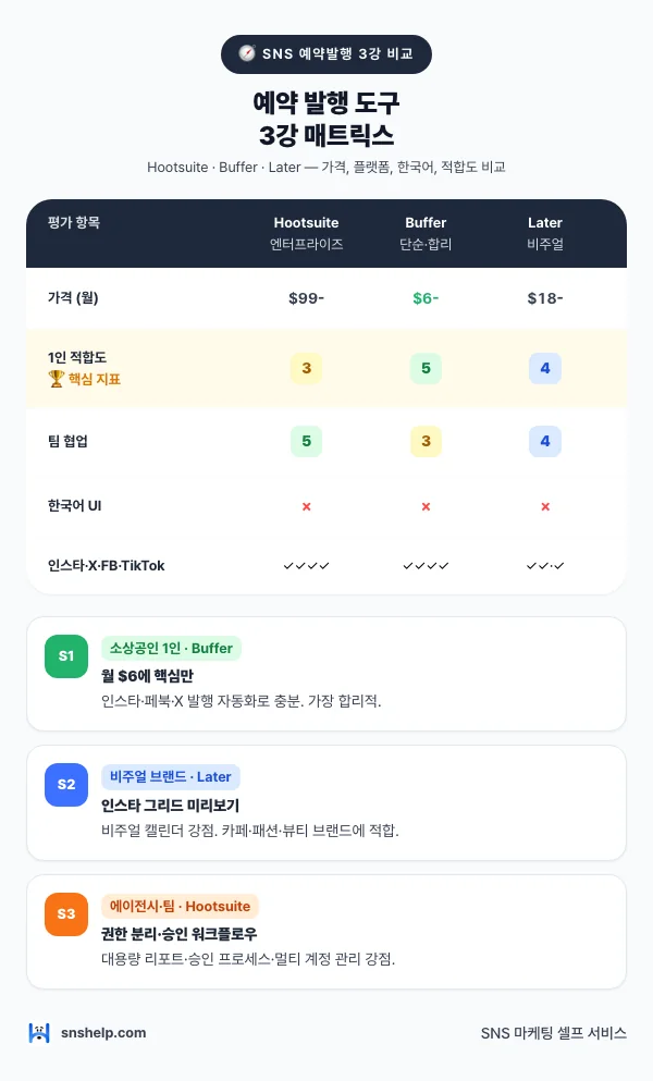 SNS 예약 발행 도구 3강 비교 — Hootsuite·Buffer·Later 매트릭스