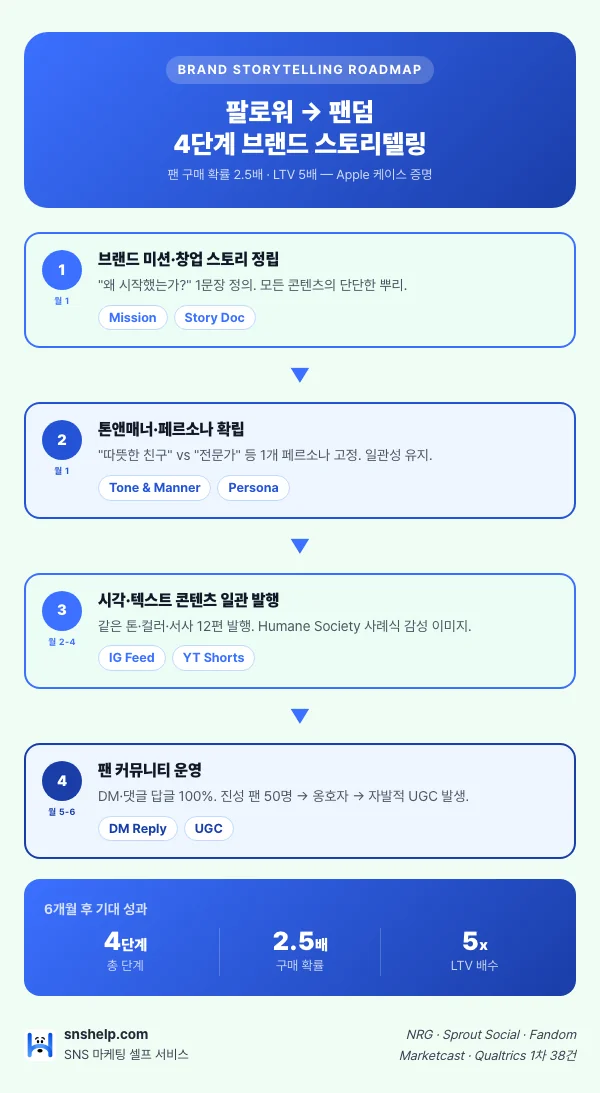 팬덤 만드는 브랜드 스토리텔링 4단계 로드맵 인포그래픽 (미션·톤앤매너·일관 발행·커뮤니티)