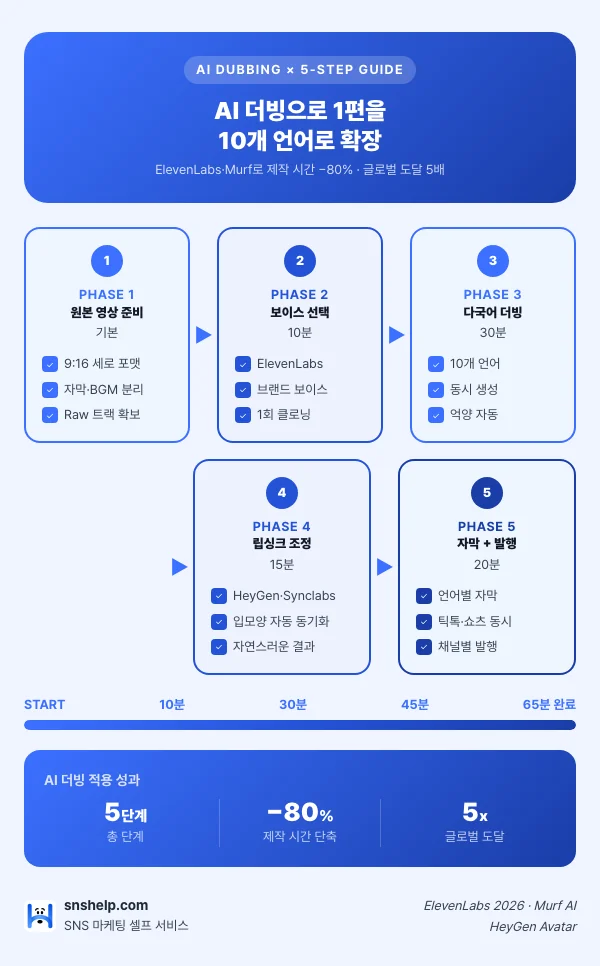 AI 더빙 × 숏폼 — AI 더빙으로 1편을 10개 언어로 확장 인포그래픽 (snshelp)