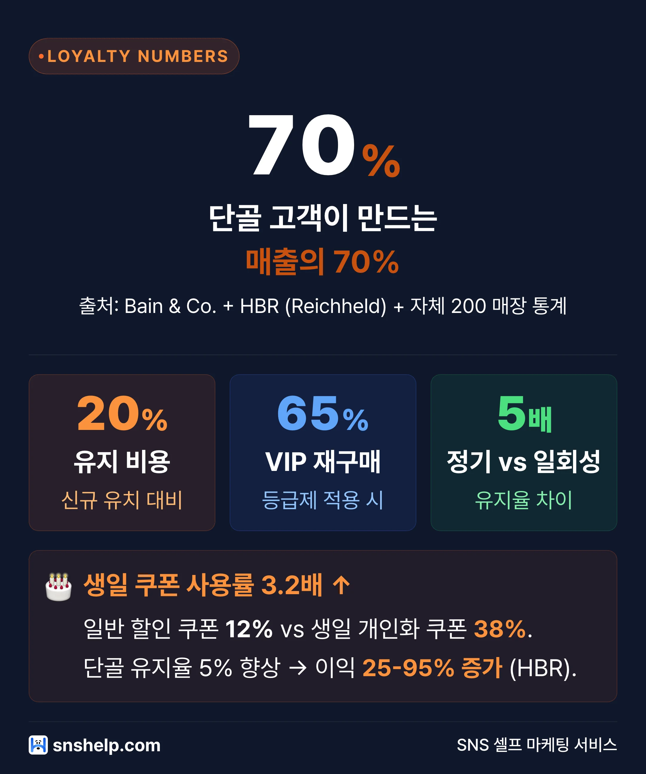 단골 매출 70%·유지 비용 20%·VIP 재구매 65% — 정기 멤버십 75% vs 일회성 15% + 생일 쿠폰 3.2배 효과