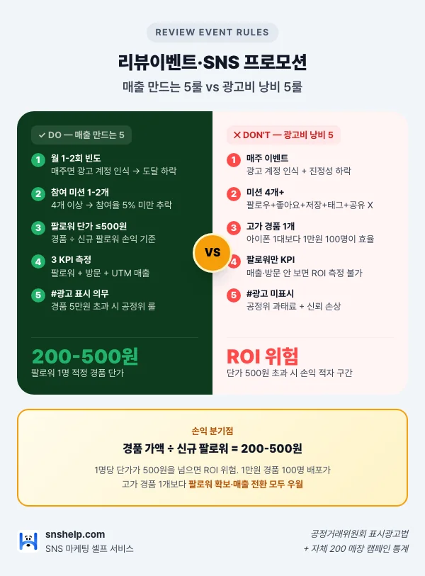 리뷰이벤트·SNS 프로모션 Do/Don't 5룰 체크리스트 인포그래픽: 월 1-2회·미션 1-2·팔로워 단가 500원·3 KPI·#광고 표시 vs 매주·미션 4+·고가 경품 1개·팔로워만 KPI·미표시